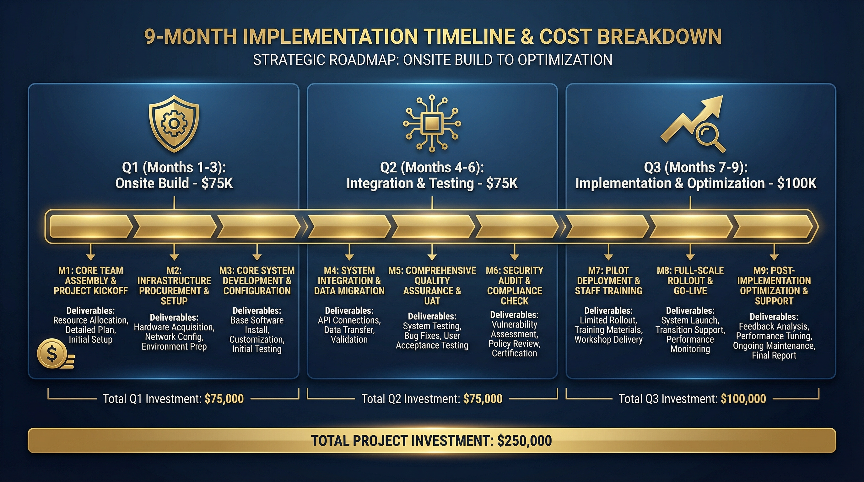 Implementation Timeline