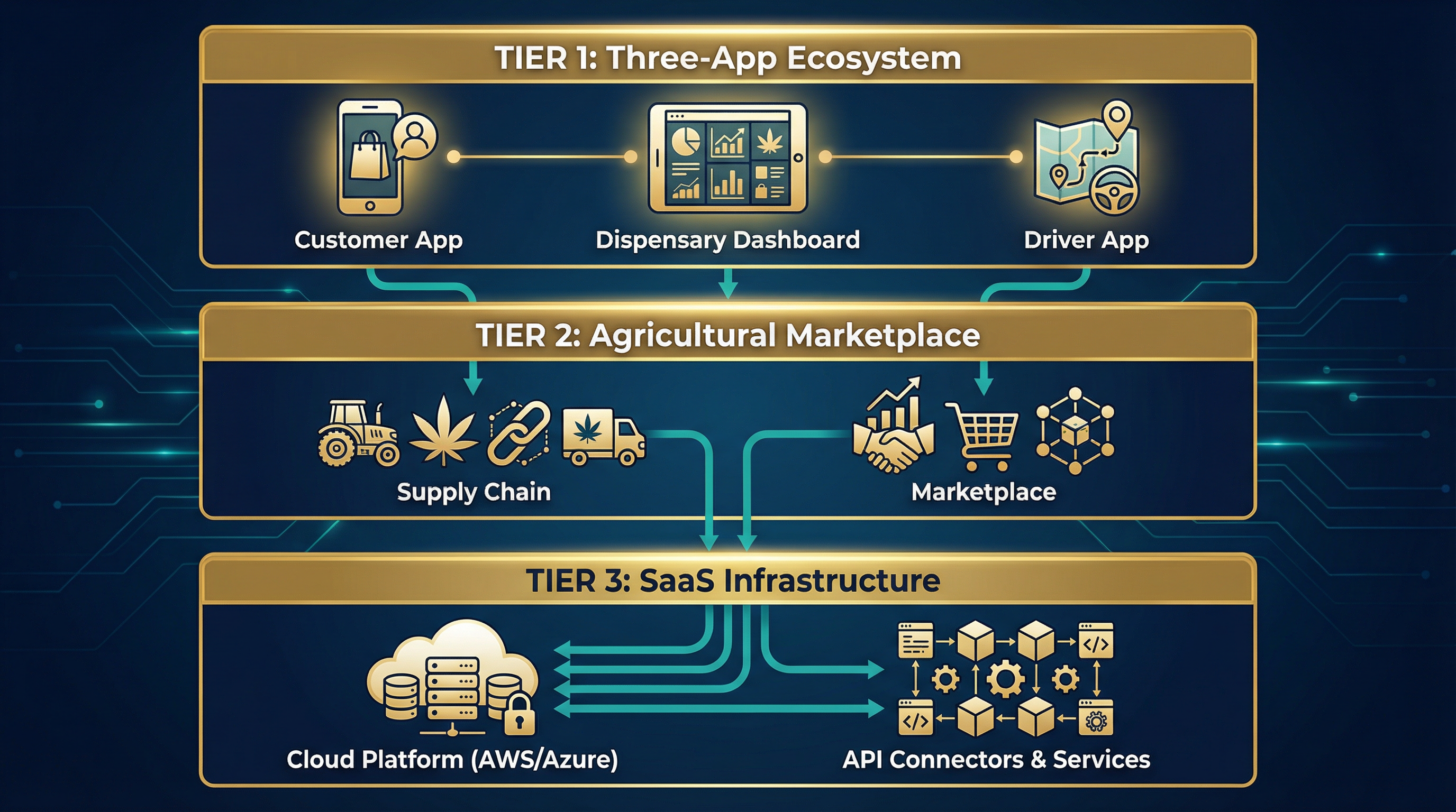 DMI Technology Platform